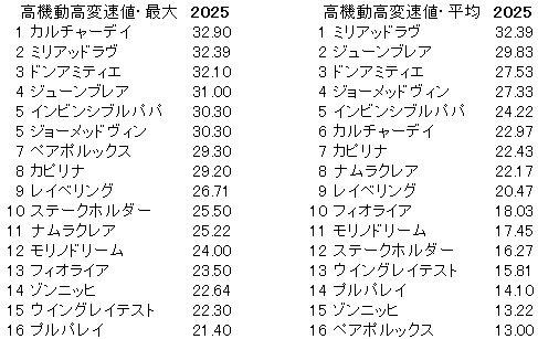 2025　函館ＳＳ　高機動高変速値